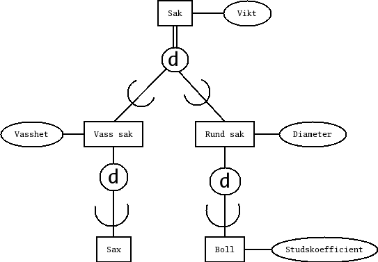 Ett annat EER-diagram ver vassa och runda saker