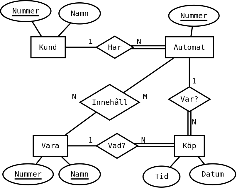 Ett EER-diagram