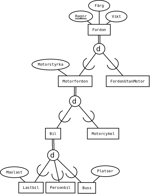 Ett EER-diagram