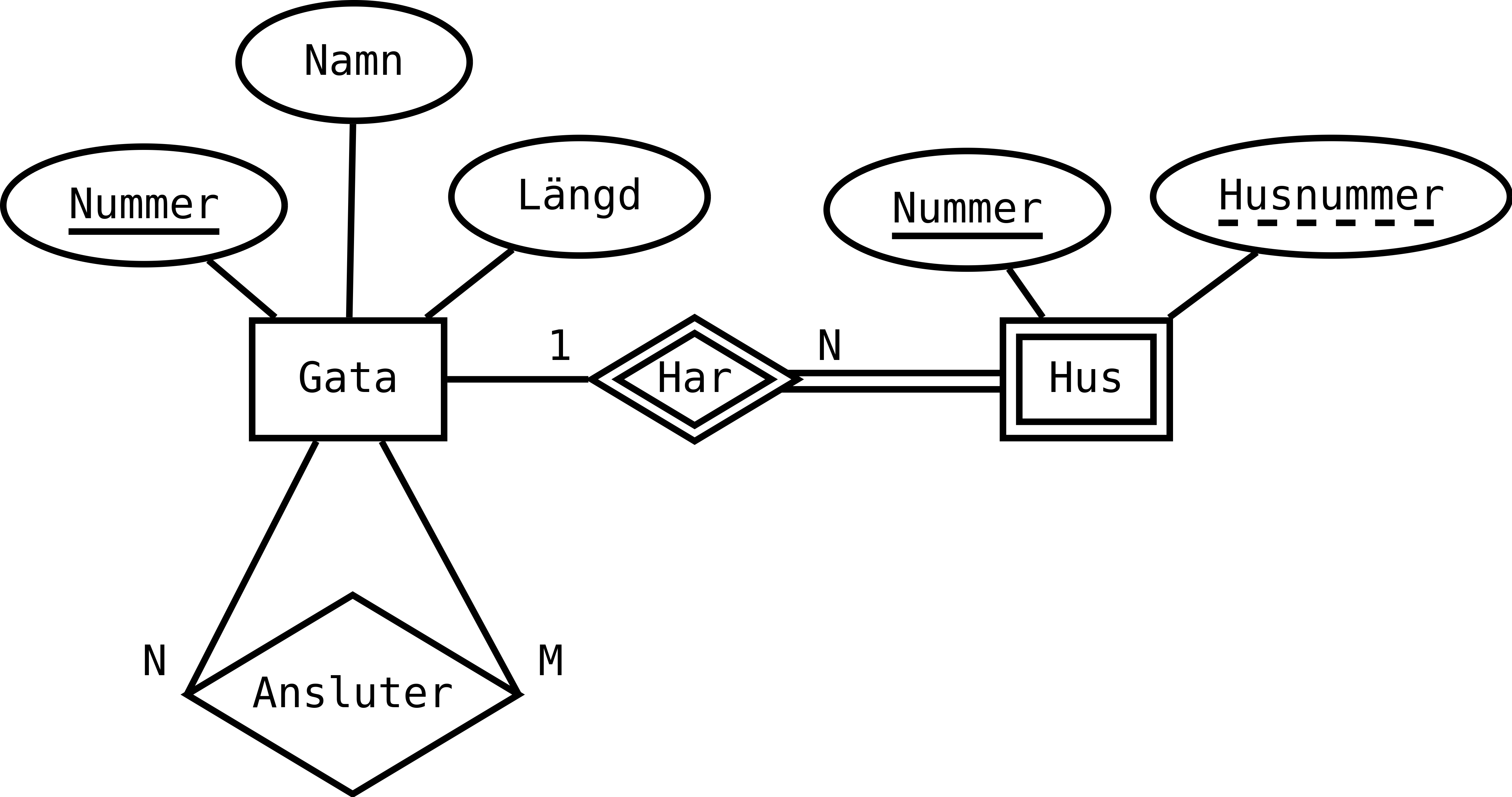 Ett ER-diagram