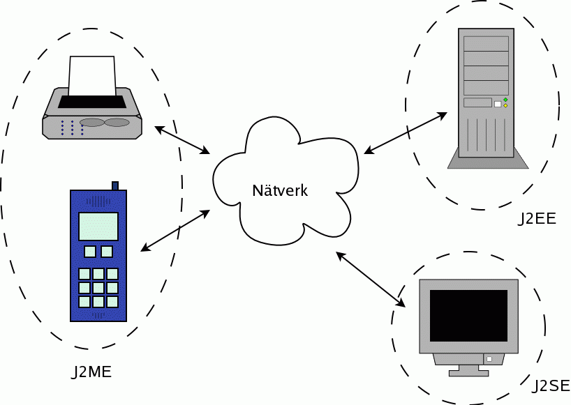 J2SE, J2EE och Java ME