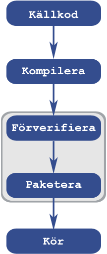 Diagram som visar stegen fr att bygga Java-program fr Java ME