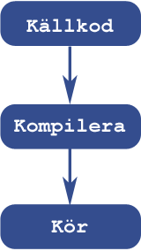 Hur man kompilerar och kr ett Java-program i J2SE