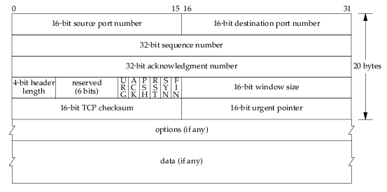 Ett TCP-paket