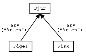 Basklassen Djur med subklasserna Fgel och Fisk
