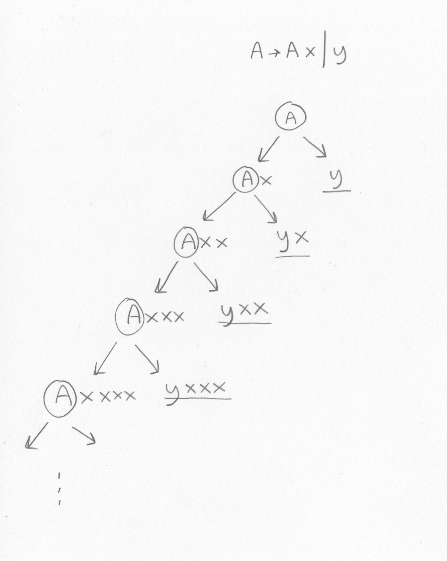 Expansion with the productions in the original grammar
