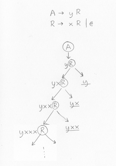 Expansion with the productions in the transformed grammar