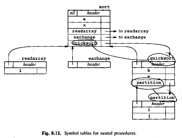 Symbol tables for nested procedures