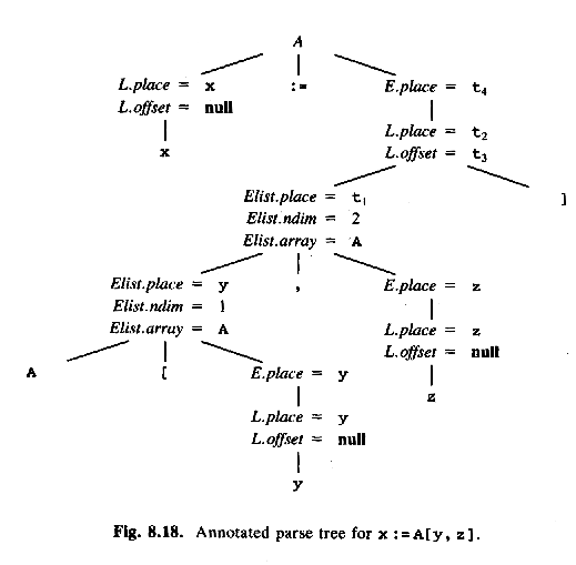 Annotated parse tree for x := A[y, z]