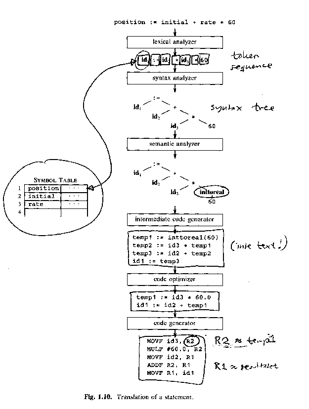 Aho Fig 1.10, Translation of a statement