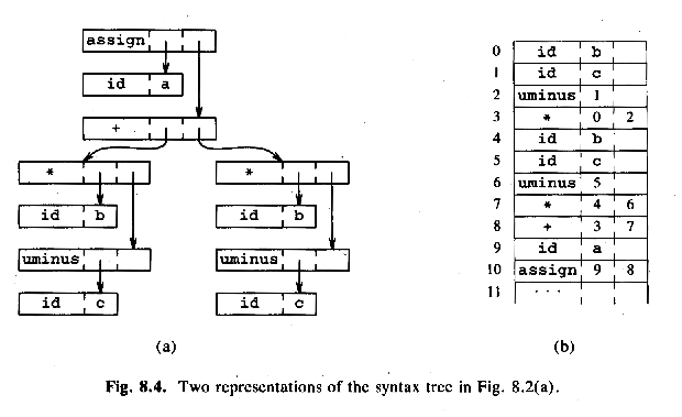 Two representations of a tree