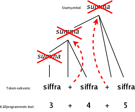 Att gra om ett parse-trd till ett syntax-trd
