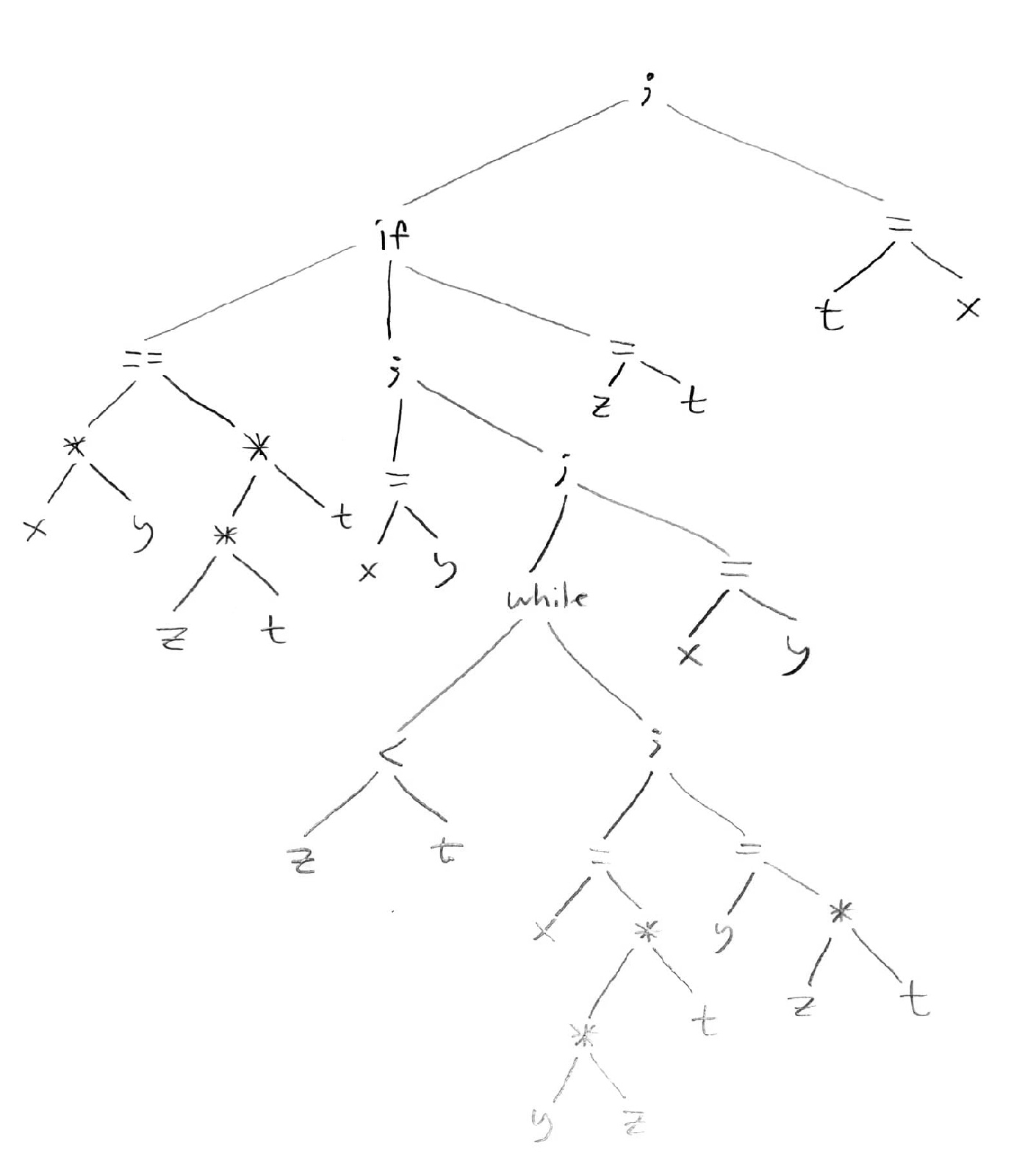 Ett (abstrakt) syntaxtrd