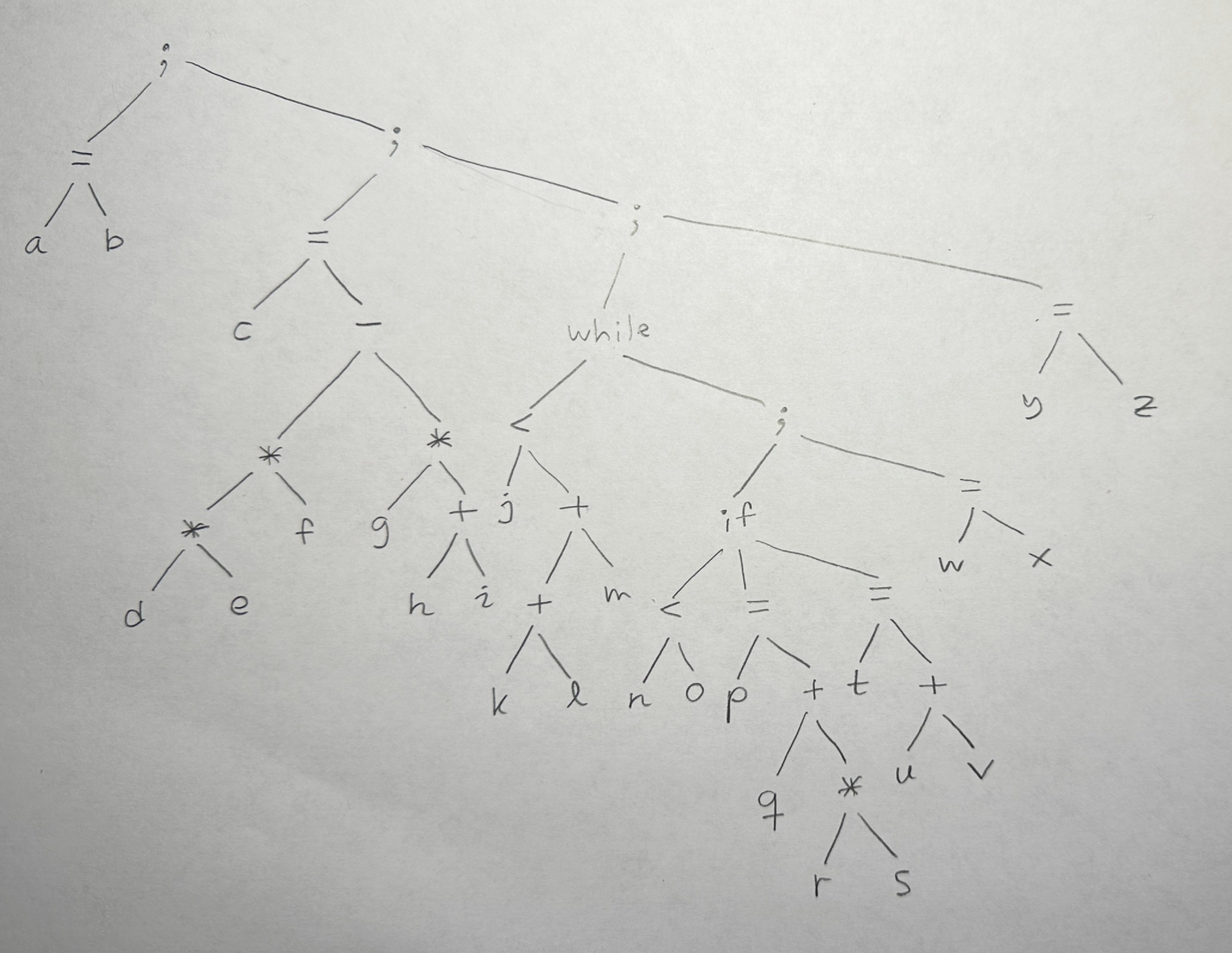 An (abstract) syntax tree