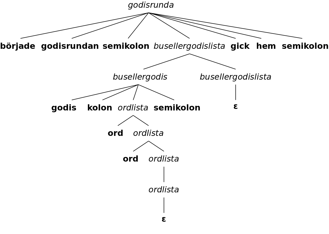 Ett parse-trd (konkret syntaxtrd)