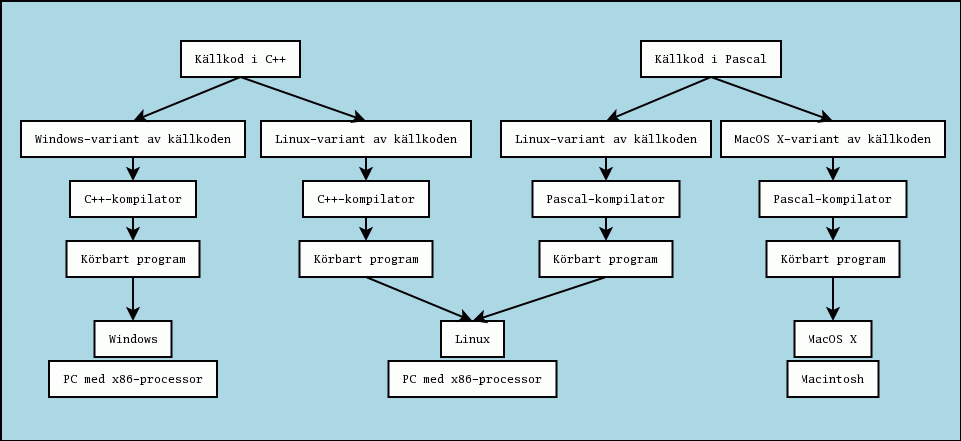 Den gamla vanliga sortens programmering