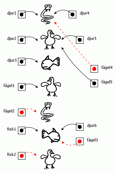 Variabler och objekt i programmet Arv1