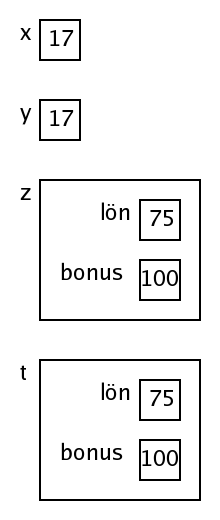 Variabler (x och y) av en vrdetyp och (z och t) av en annan vrdetyp