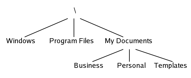 Filsystemet i Windows CE