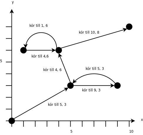 Ett diagram ver rrelserna