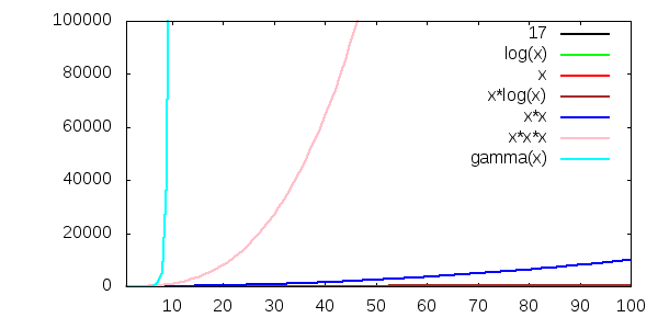 O(1), O(log n), O(n), O(n log n), O(n2), O(n3) och O(n!)