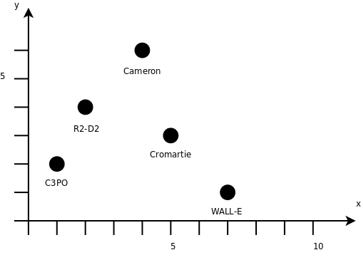 Ett diagram ver robotar och deras positioner