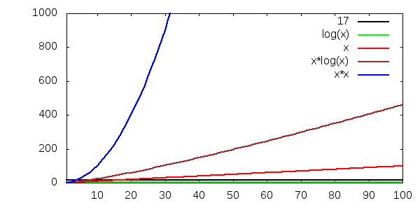 O(1), O(log n), O(n), O(n log n) och O(n2)